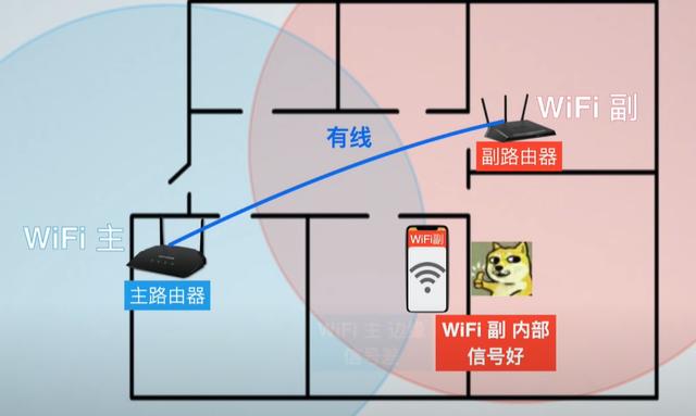 mesh组网是什么意思，有线mesh组网需要切换网络吗（安装最简单的全屋WiFi方案）