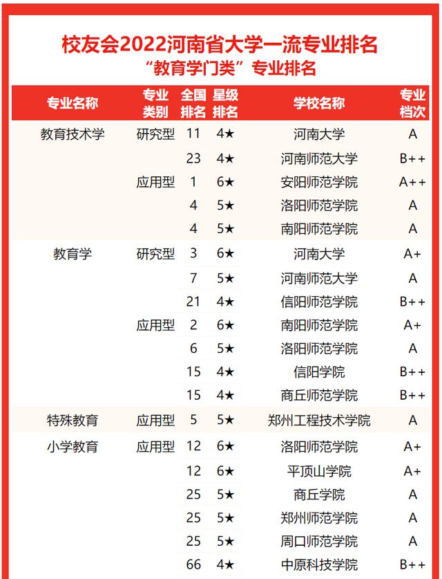 河南郑州大学排名及分数线，2022河南省大学一流专业排名