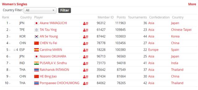 羽毛球世界排名公布，中羽在线羽毛球排名