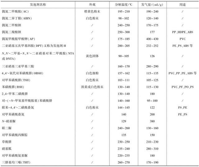 发泡剂的特点，环保发泡剂的优缺点分别是什么
