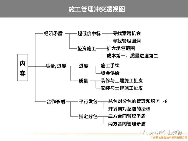 房地产项目管理，房地产项目精细化管理（房地产开发项目管理的核心要点）