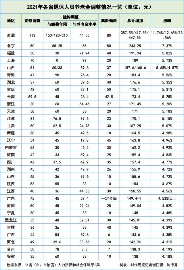 养老保险全国统筹，社保养老金什么时候全国统筹