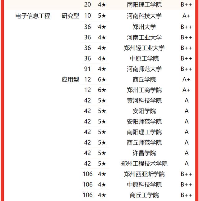 河南郑州大学排名及分数线，2022河南省大学一流专业排名
