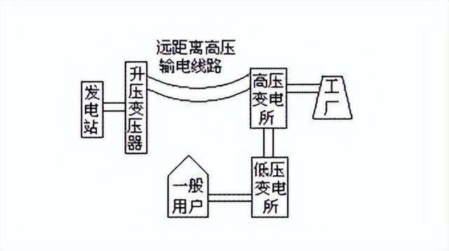 输电原理与运维概述，远距离输电的原理和基本关系