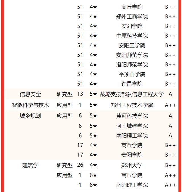 河南郑州大学排名及分数线，2022河南省大学一流专业排名