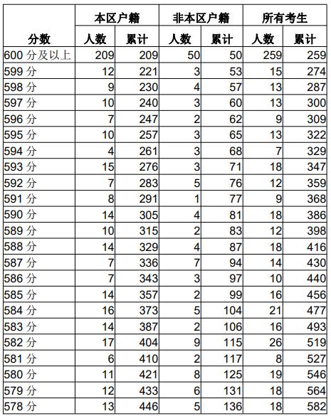 成都高中录取分数线2022，成都多区县2022中考分数线及分段表公布（2022成都各学校中考分数线）