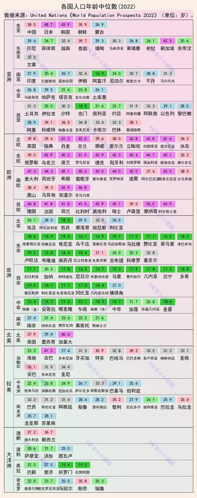 全球年龄结构变化，各国年龄中位数