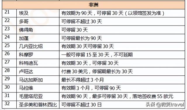 有条件免签或落地签的国家，2022最全免签落地签国家