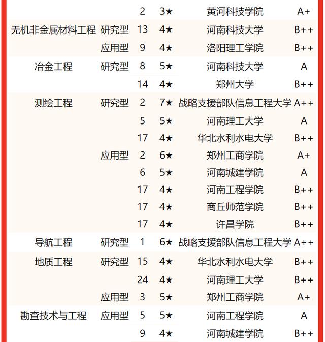 河南郑州大学排名及分数线，2022河南省大学一流专业排名