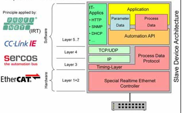 以太网控制器是什么，西门子profinet通讯是什么协议（STM32单片机基础知识）