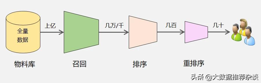 解读推荐系统，什么才是好的推荐系统