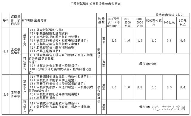 全过程咨询收费标准，建设工程造价咨询收费标准