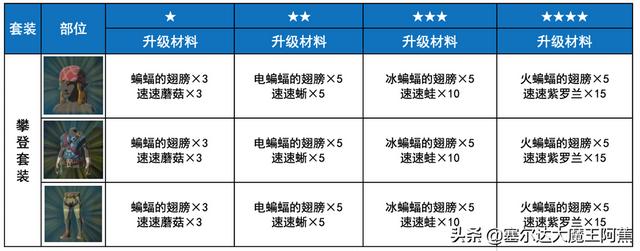 塞尔达荒野之息dlc装备获取，荒野之息DLC所有新装备箱子掉落分享