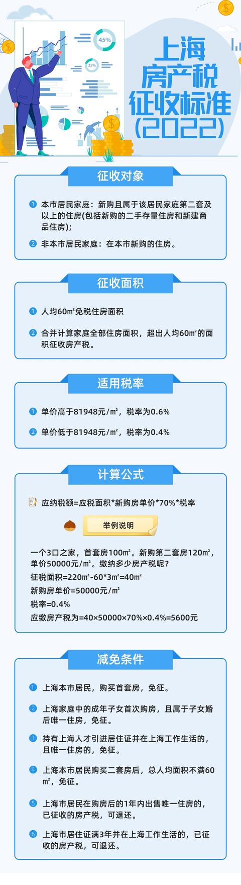 上海市个人房产税征收细则，一图看懂2022年上海房产税征收新标准