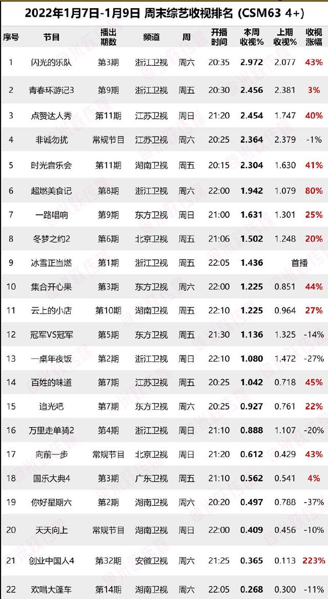 周五综艺节目收视率排行，《跑男》《极挑》收视第一