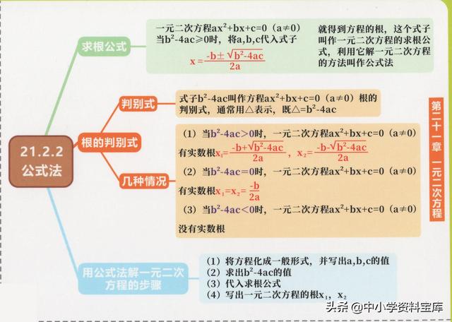 一元二次方程思维导图，二元一次方程思维导图初一（这个初中数学全套思维导图太好用了）