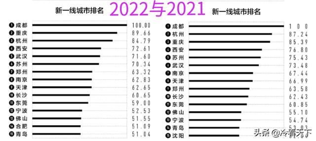 中国二线城市排名2022最新排名，2022最新二线城市排名（2023全国30个二线城市排名）