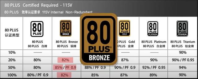 电源金牌和没牌有什么区别，金牌电源一定比铜牌电源好