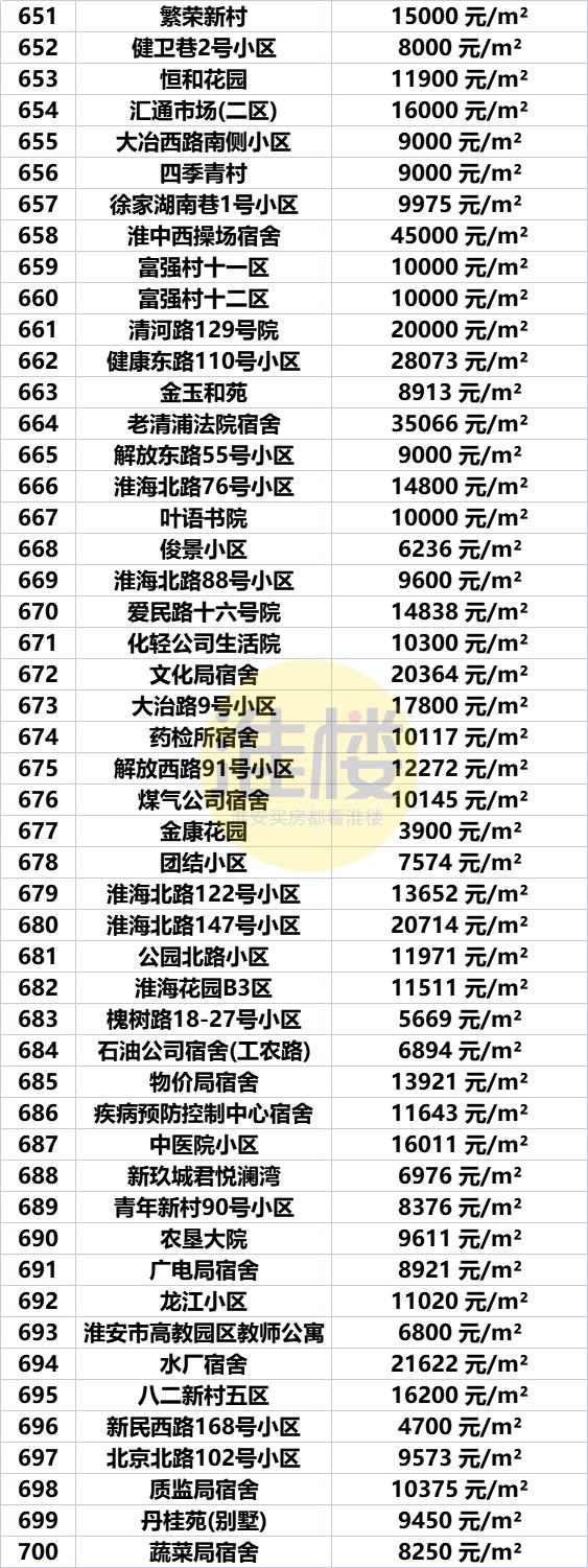 淮安市盱眙房价最新价格表，淮安区涨洪泽涨