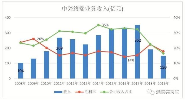 中兴背后的故事，通信历史连载62-