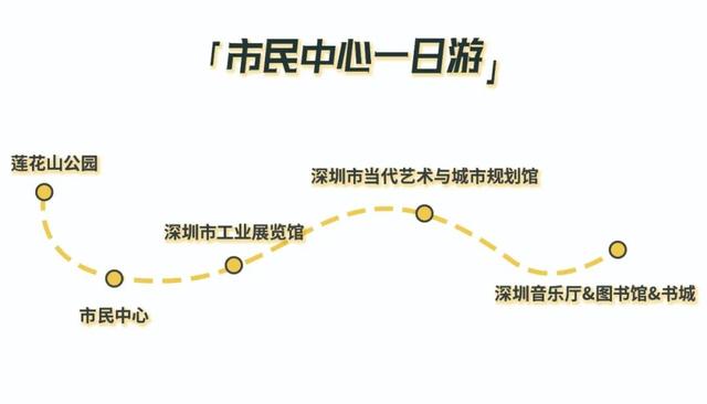 深圳地铁1号线游玩，免费地铁直达深圳这些地方一天玩遍