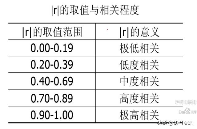 correlation相关性如何计算，相关系数Correlation