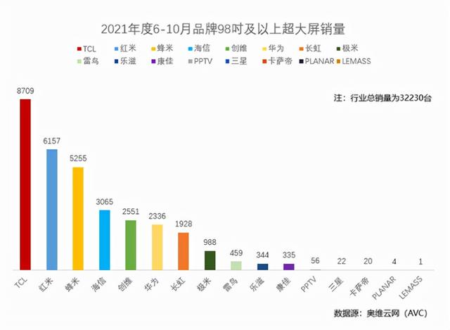 tcl电视三大巨头，三大巨头只活下TCL