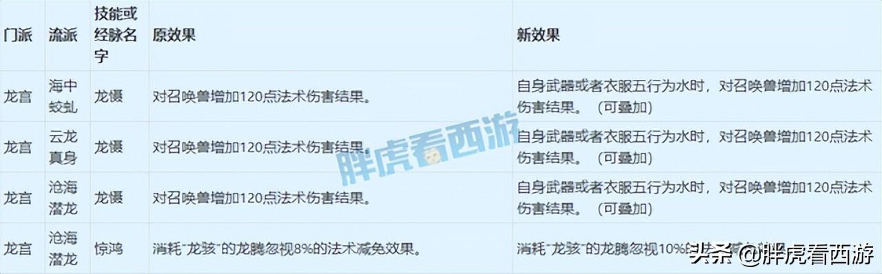 梦幻西游4月门派大改讲解，4月18门派调整详细内容