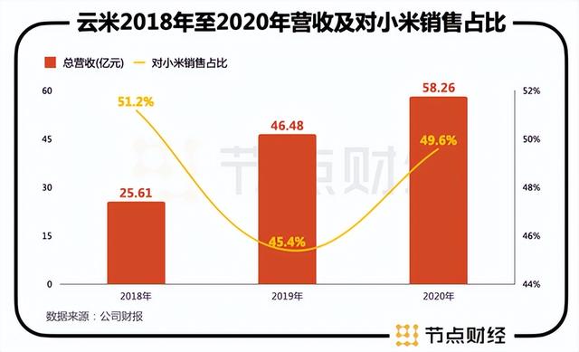 云米和小米什么关系，米家云米和小米什么关系