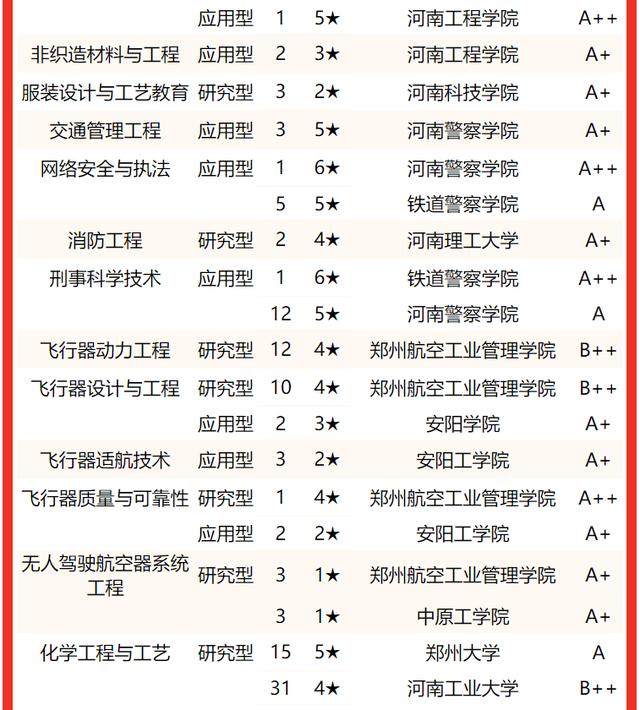 河南郑州大学排名及分数线，2022河南省大学一流专业排名