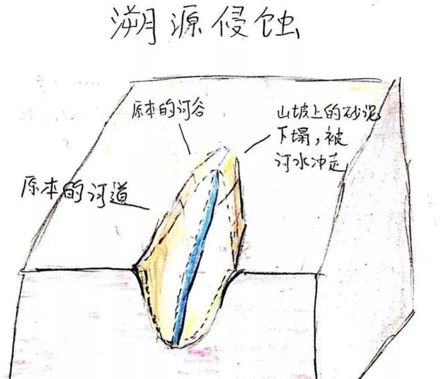 河流地貌模型，河流地貌