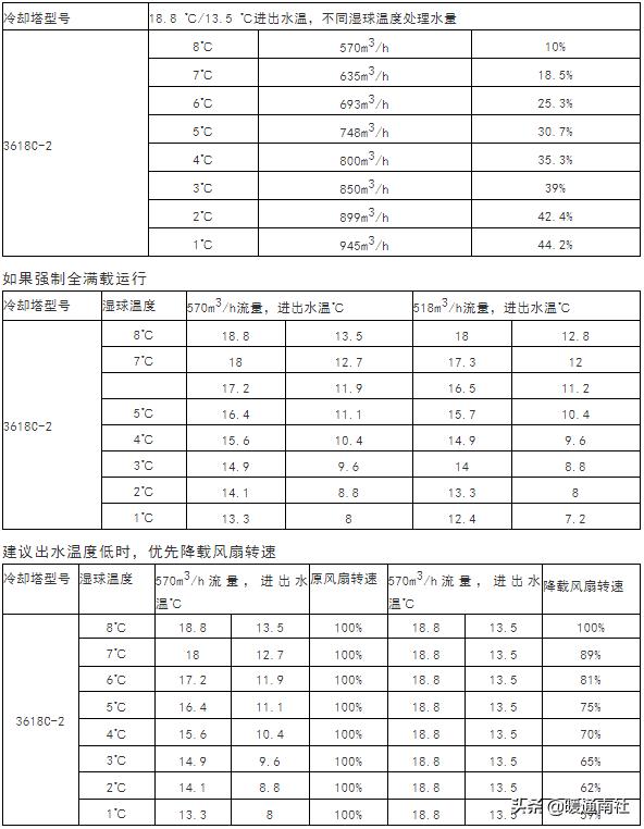 冷却塔详细参数，民用建筑冷却塔基础知识