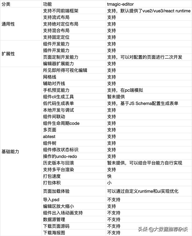 腾讯可视化低代码生成器，代码可视化流程工具