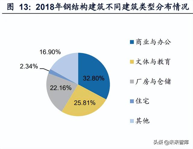 钢构行业现状及前景，钢结构行业研究报告