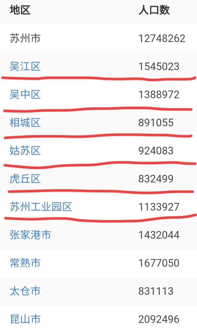 苏州城区人口300万，苏州城区人口有500万吗