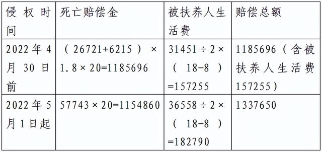 人身损害赔偿标准，人身损害赔偿最高标准是多少