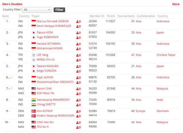 羽毛球世界排名公布，中羽在线羽毛球排名