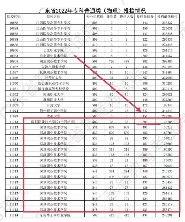 多个专业投档线480，深职院高职高考分数线2022