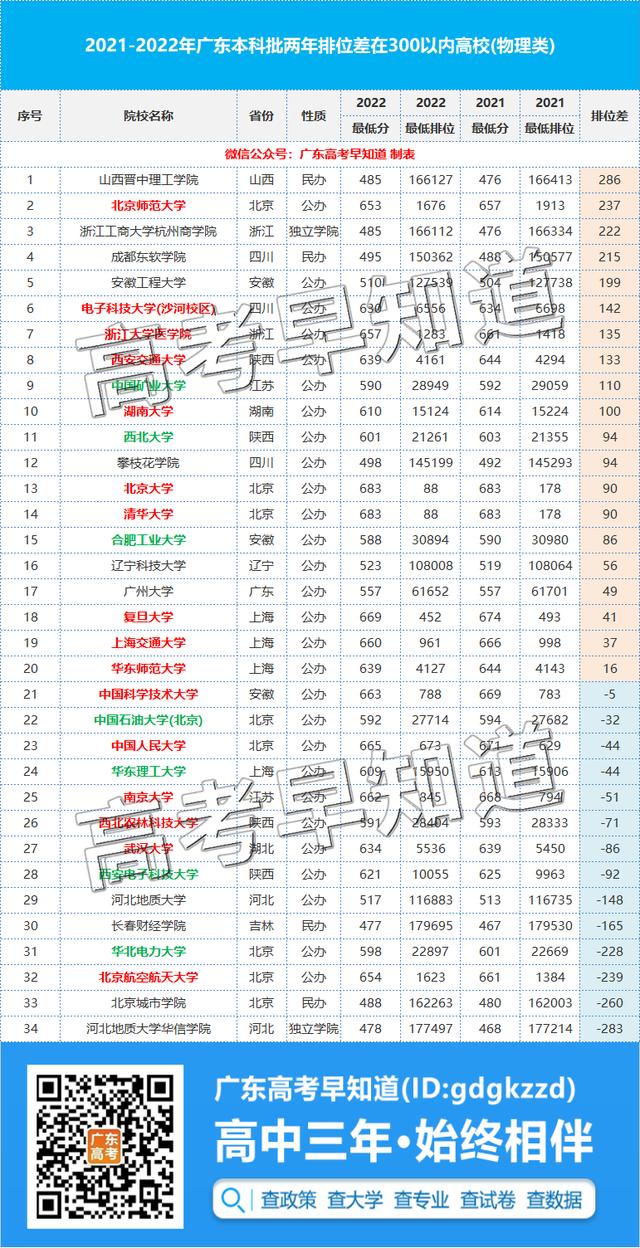 广东大学排名及分数线，这67所大学近2年在广东录取排位稳定（广东所有大学排名列表及分数线）