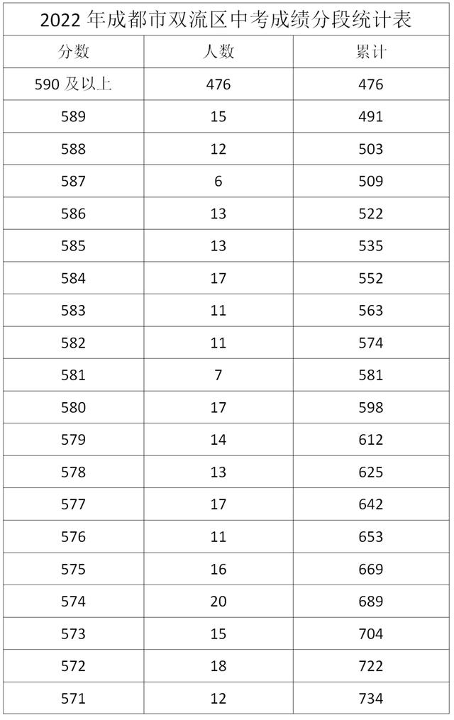 成都高中录取分数线2022，成都多区县2022中考分数线及分段表公布（2022成都各学校中考分数线）