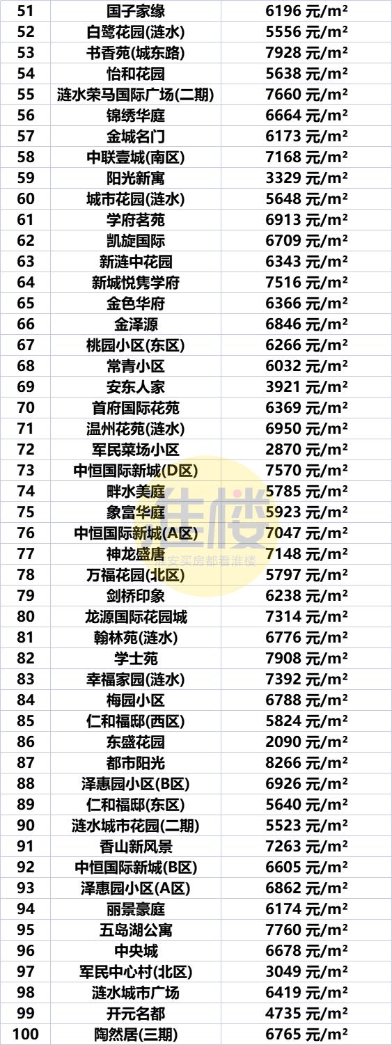 淮安市盱眙房价最新价格表，淮安区涨洪泽涨