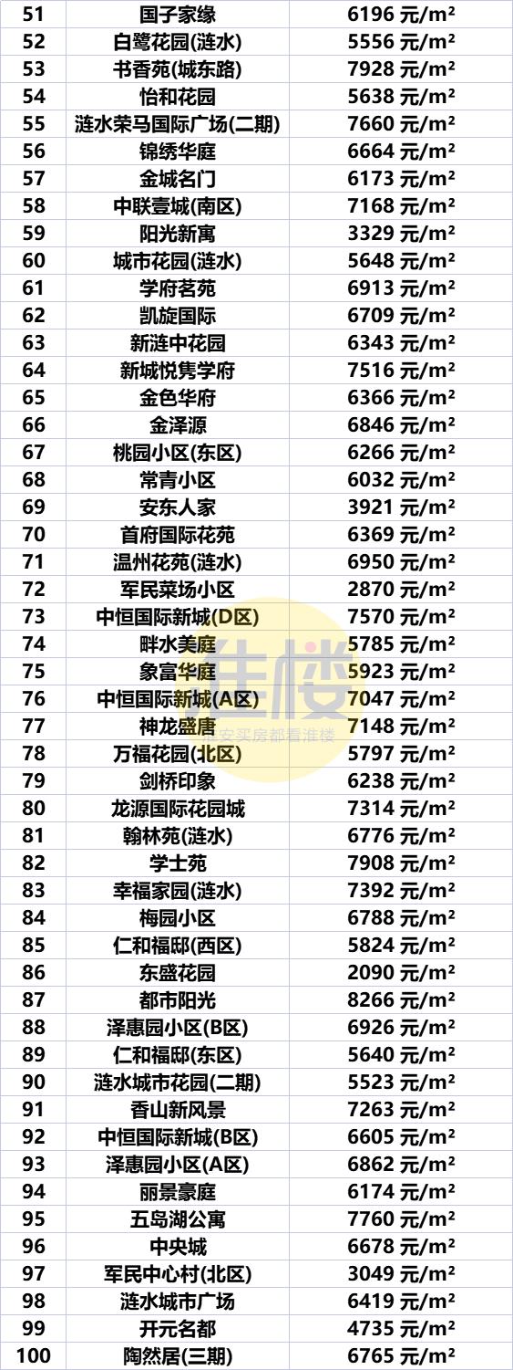 淮安市盱眙房价最新价格表，淮安区涨洪泽涨