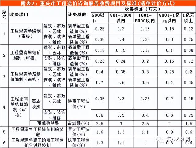 全过程咨询收费标准，建设工程造价咨询收费标准