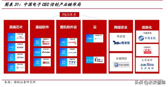 信创重点行业12大领域，2022年中国信创产业政策普查报告