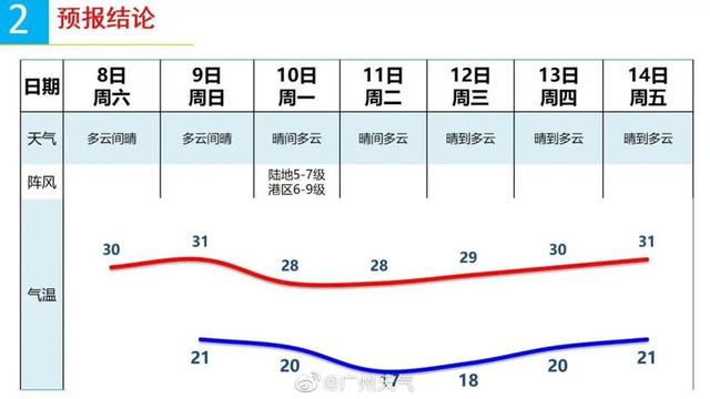 广州即将迎来强冷空气，广州将继续雨雾模式