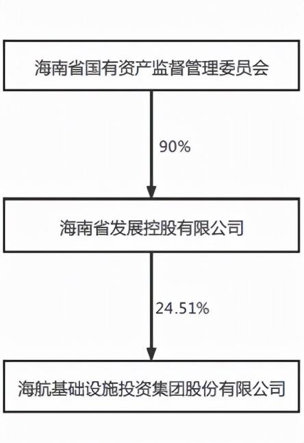 海南机场集团和海航基础什么关系，海航基础证券简称变更为“海南机场”10月26日实施