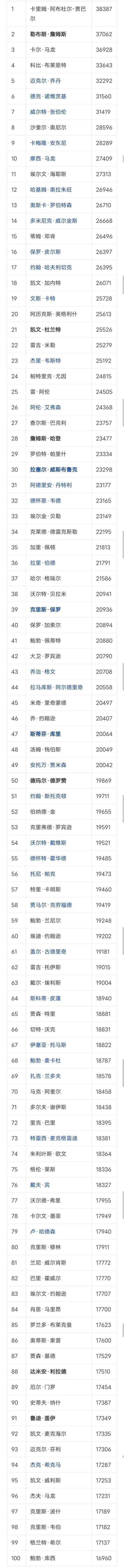 詹姆斯最新数据，今年詹姆斯得分榜排名（詹姆斯22-23常规赛总结）
