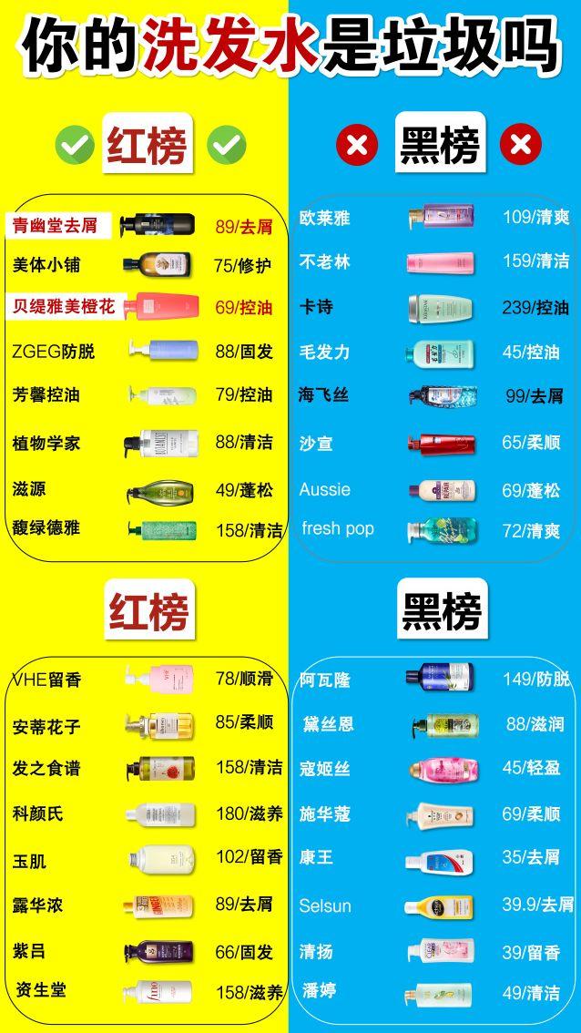 口碑最好的洗发水，公认最好用的洗发水是什么牌子（公认“十大”好用洗发水大曝光）