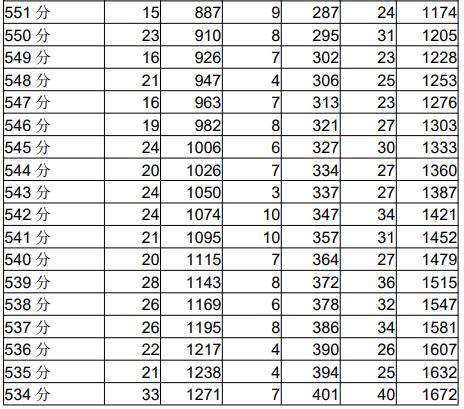 成都高中录取分数线2022，成都多区县2022中考分数线及分段表公布（2022成都各学校中考分数线）