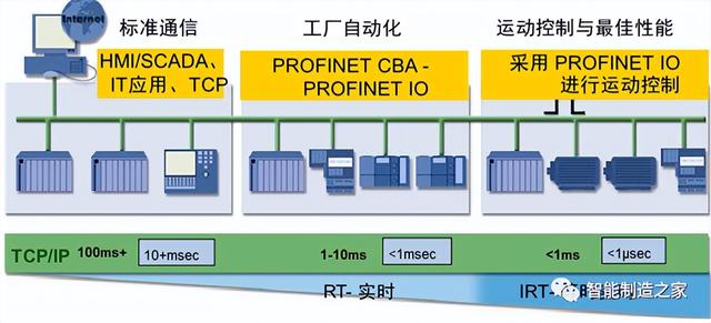 以太网控制器是什么，西门子profinet通讯是什么协议（STM32单片机基础知识）